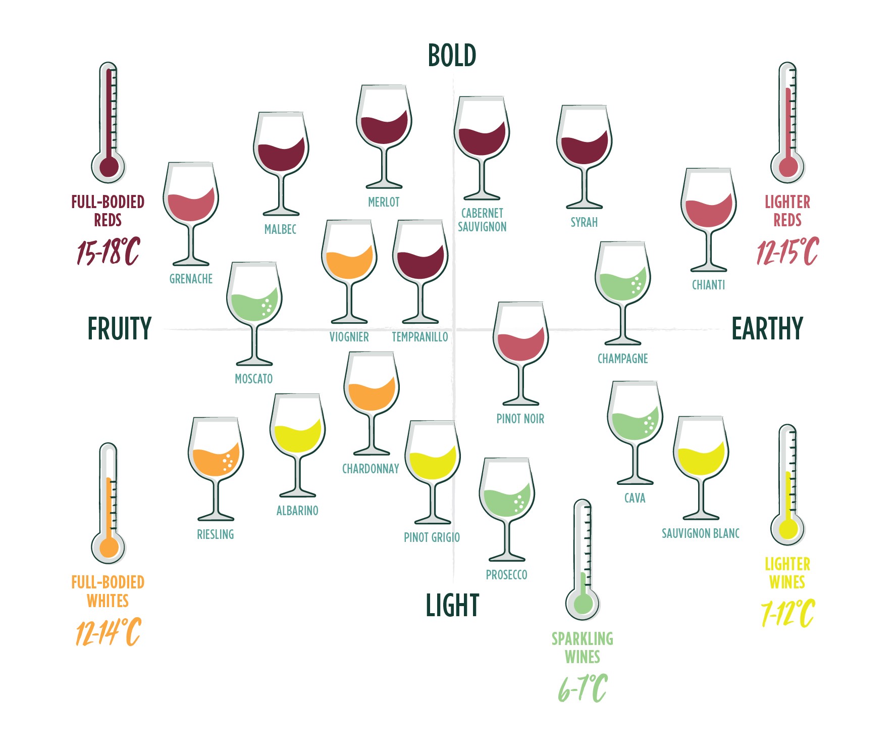 Wine Drinking Temperature Chart